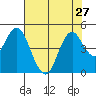 Port of Benecia tide chart for Tuesday, July 27, 2021
