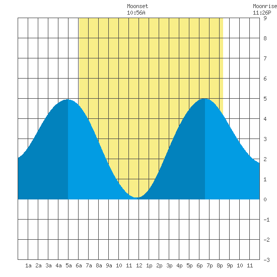 Port of Benecia tide chart for Wednesday, July 28, 2021