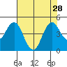 Port of Benecia tide chart for Wednesday, July 28, 2021