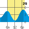Port of Benecia tide chart for Thursday, July 29, 2021