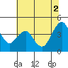 Port of Benecia tide chart for Friday, July 2, 2021