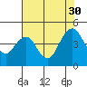 Port of Benecia tide chart for Friday, July 30, 2021