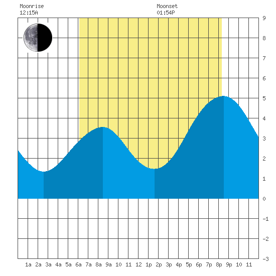 Port of Benecia tide chart for Saturday, July 31, 2021