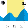 Port of Benecia tide chart for Saturday, July 31, 2021