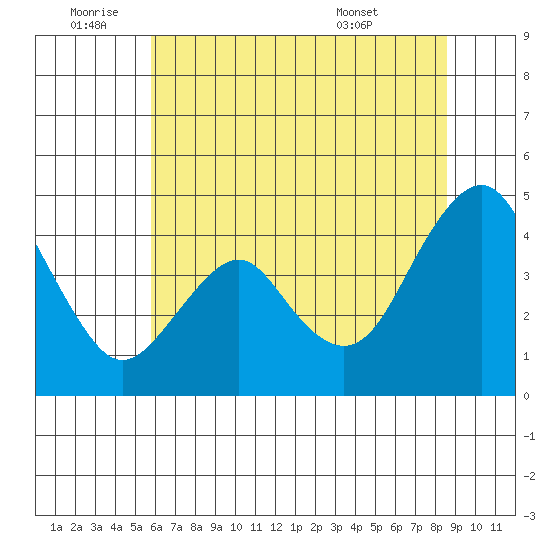 Port of Benecia tide chart for Saturday, July 3, 2021