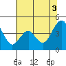 Port of Benecia tide chart for Saturday, July 3, 2021