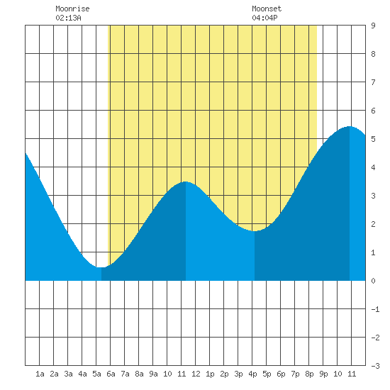 Port of Benecia tide chart for Sunday, July 4, 2021