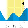 Port of Benecia tide chart for Sunday, July 4, 2021