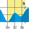 Port of Benecia tide chart for Monday, July 5, 2021