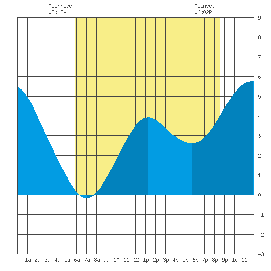 Port of Benecia tide chart for Tuesday, July 6, 2021