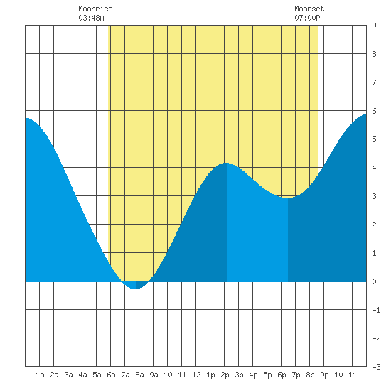 Port of Benecia tide chart for Wednesday, July 7, 2021