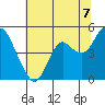 Port of Benecia tide chart for Wednesday, July 7, 2021