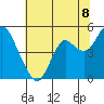 Port of Benecia tide chart for Thursday, July 8, 2021
