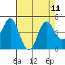Port of Benecia tide chart for Wednesday, August 11, 2021