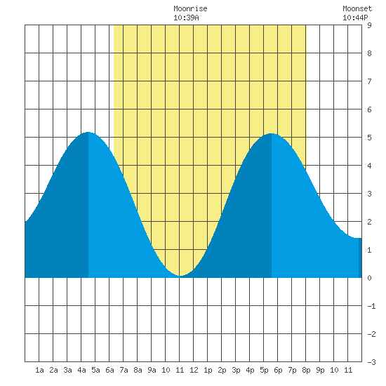 Port of Benecia tide chart for Thursday, August 12, 2021