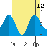 Port of Benecia tide chart for Thursday, August 12, 2021