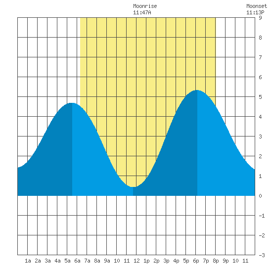 Port of Benecia tide chart for Friday, August 13, 2021