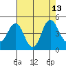 Port of Benecia tide chart for Friday, August 13, 2021