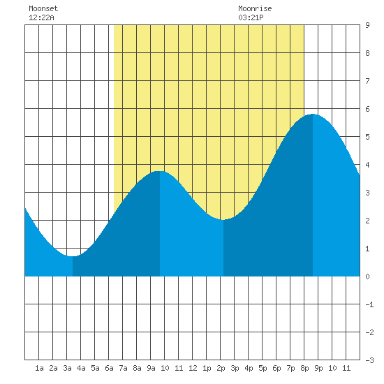 Port of Benecia tide chart for Monday, August 16, 2021