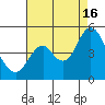Port of Benecia tide chart for Monday, August 16, 2021