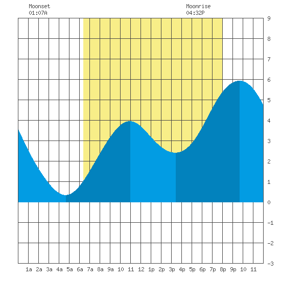 Port of Benecia tide chart for Tuesday, August 17, 2021