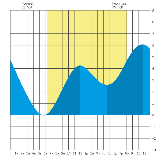 Port of Benecia tide chart for Wednesday, August 18, 2021