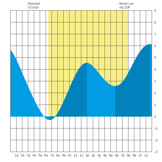 Port of Benecia tide chart for Thursday, August 19, 2021