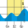 Port of Benecia tide chart for Sunday, August 1, 2021