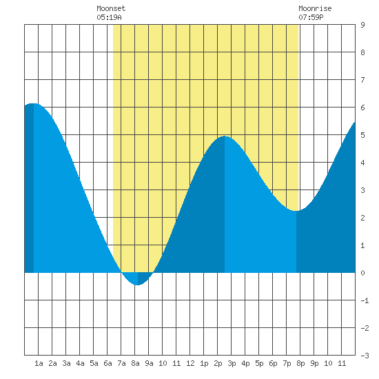 Port of Benecia tide chart for Saturday, August 21, 2021