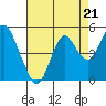 Port of Benecia tide chart for Saturday, August 21, 2021