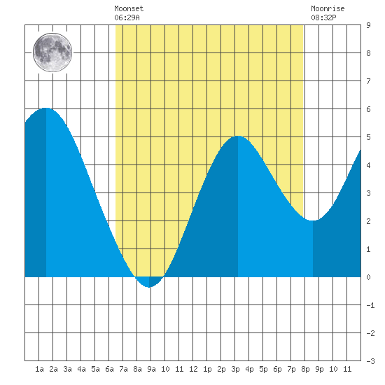 Port of Benecia tide chart for Sunday, August 22, 2021