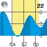 Port of Benecia tide chart for Sunday, August 22, 2021