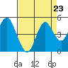 Port of Benecia tide chart for Monday, August 23, 2021