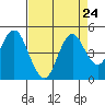 Port of Benecia tide chart for Tuesday, August 24, 2021