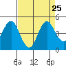 Port of Benecia tide chart for Wednesday, August 25, 2021