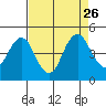 Port of Benecia tide chart for Thursday, August 26, 2021