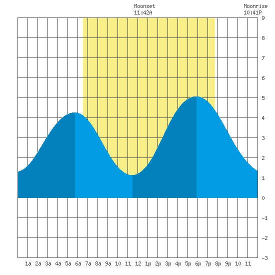 Port of Benecia tide chart for Friday, August 27, 2021