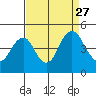 Port of Benecia tide chart for Friday, August 27, 2021