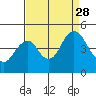 Port of Benecia tide chart for Saturday, August 28, 2021