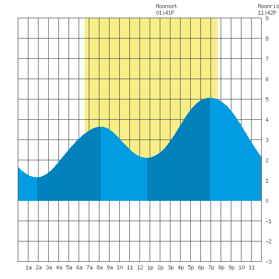 Port of Benecia tide chart for Sunday, August 29, 2021
