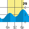 Port of Benecia tide chart for Sunday, August 29, 2021