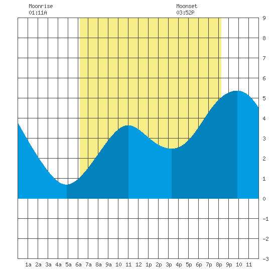 Port of Benecia tide chart for Monday, August 2, 2021