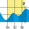 Port of Benecia tide chart for Monday, August 2, 2021