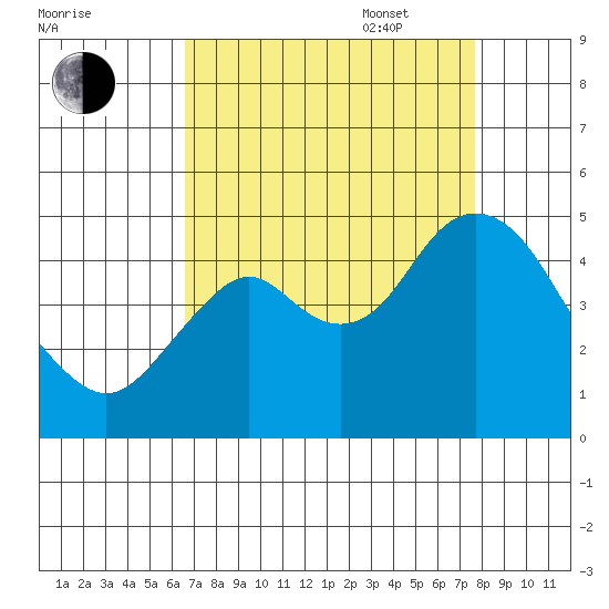 Port of Benecia tide chart for Monday, August 30, 2021