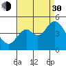 Port of Benecia tide chart for Monday, August 30, 2021