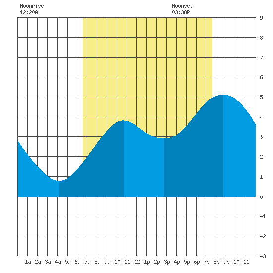 Port of Benecia tide chart for Tuesday, August 31, 2021