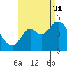 Port of Benecia tide chart for Tuesday, August 31, 2021