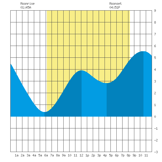 Port of Benecia tide chart for Tuesday, August 3, 2021
