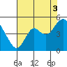 Port of Benecia tide chart for Tuesday, August 3, 2021