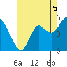 Port of Benecia tide chart for Thursday, August 5, 2021